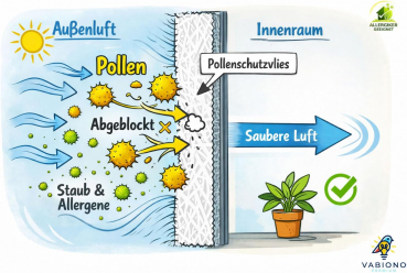 Pollenschutzgitter - Schutz vor Pollen, Staub und Rußpartikeln